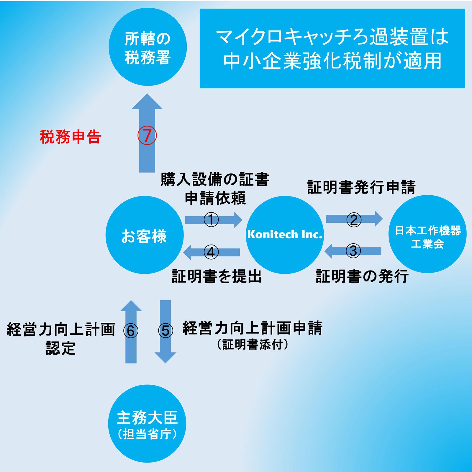 中小企業強化税制適用